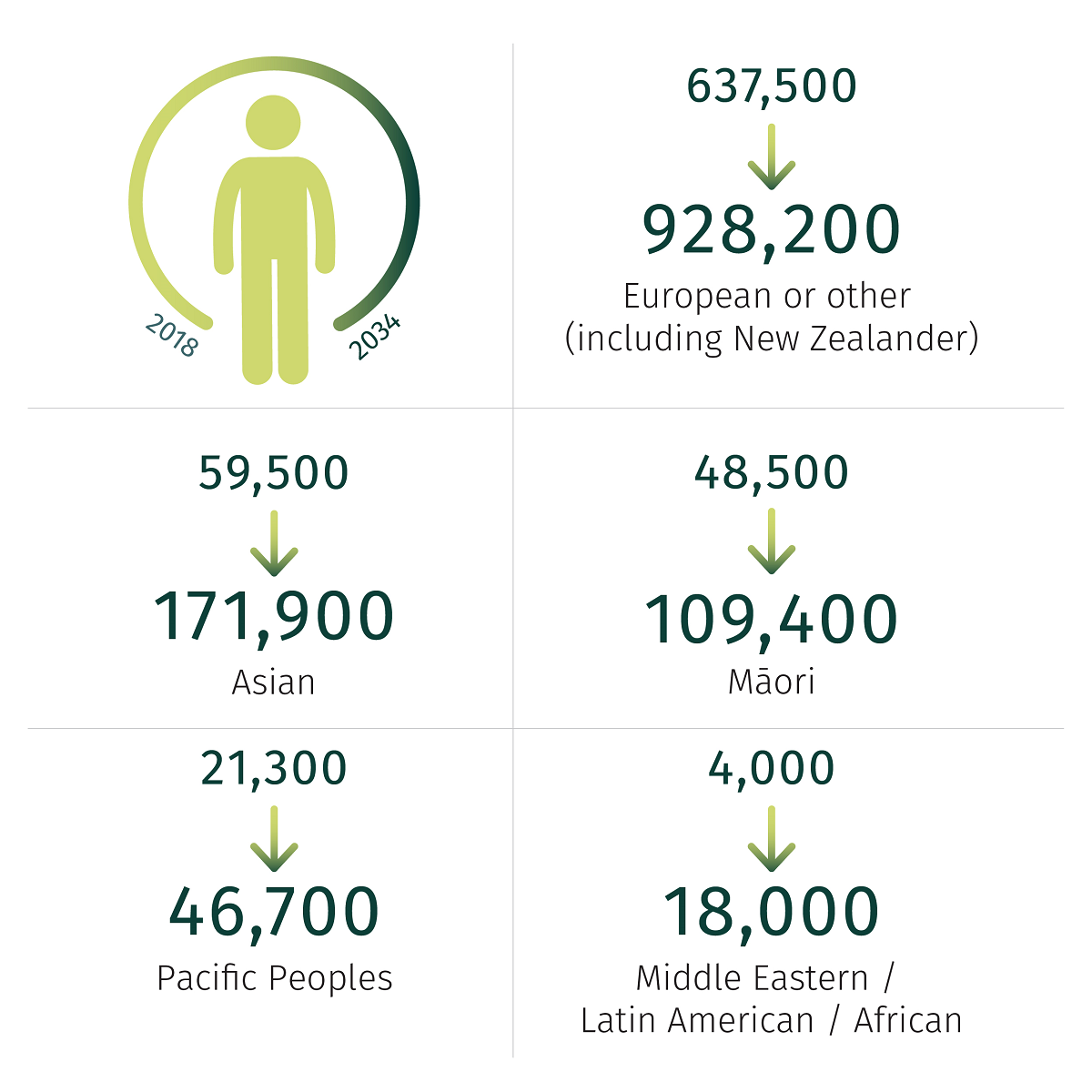 Our population is becoming more diverse. European or other (including New Zealander); 2018: 637,500, 2034: 928,200. Asian; 2018: 59,500, 2034: 171,900. Māori; 2018: 48,500, 2034: 109,400. Pacific Peoples; 2018: 21,300, 2034: 46,700. Middle Eastern, Latin American, African; 2018: 4,000, 2034: 18,000.
