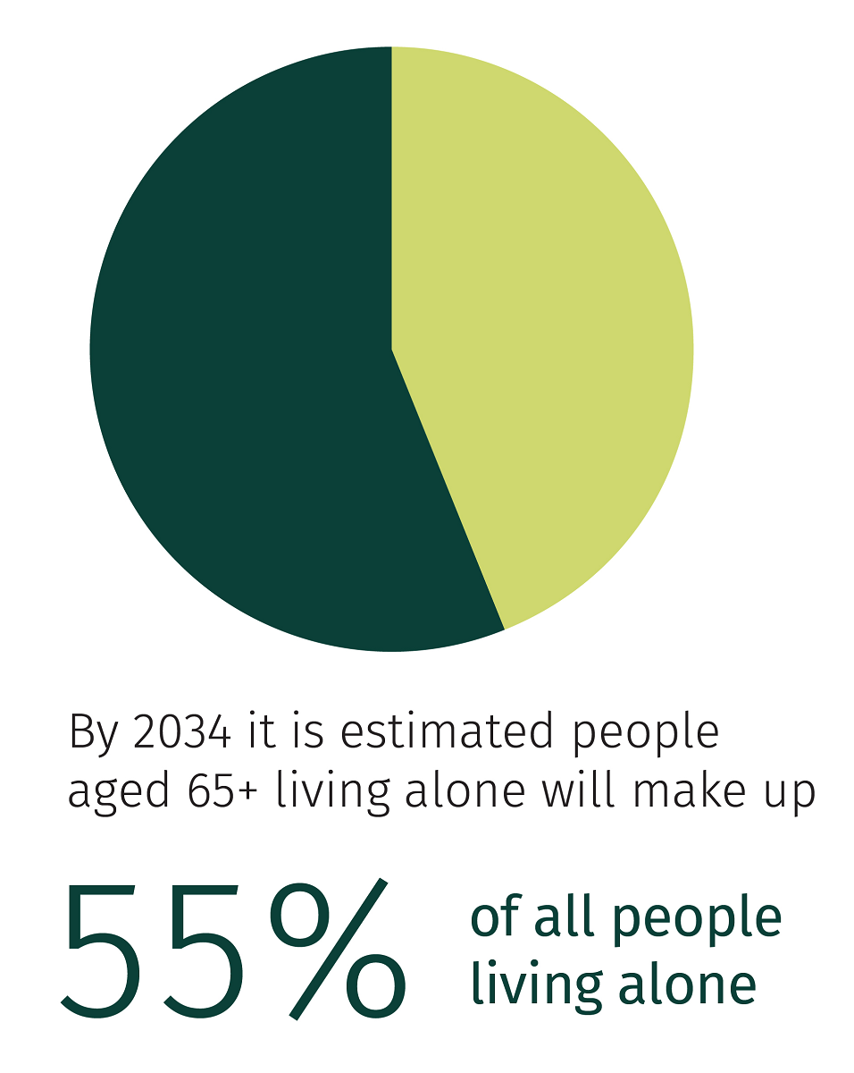 By 2034 it is estimated that people aged 65+ will make up 55% of all people living alone.