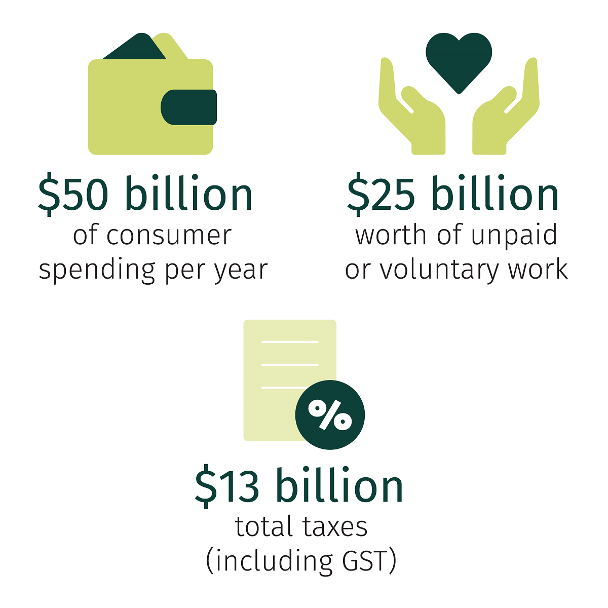 By 2036, those aged 65+ will contribute (in 2016 dollars): $50 billion of consumer spending per year, $25 billion worth of unpaid voluntary work, $13 billion total taxes (including GST).