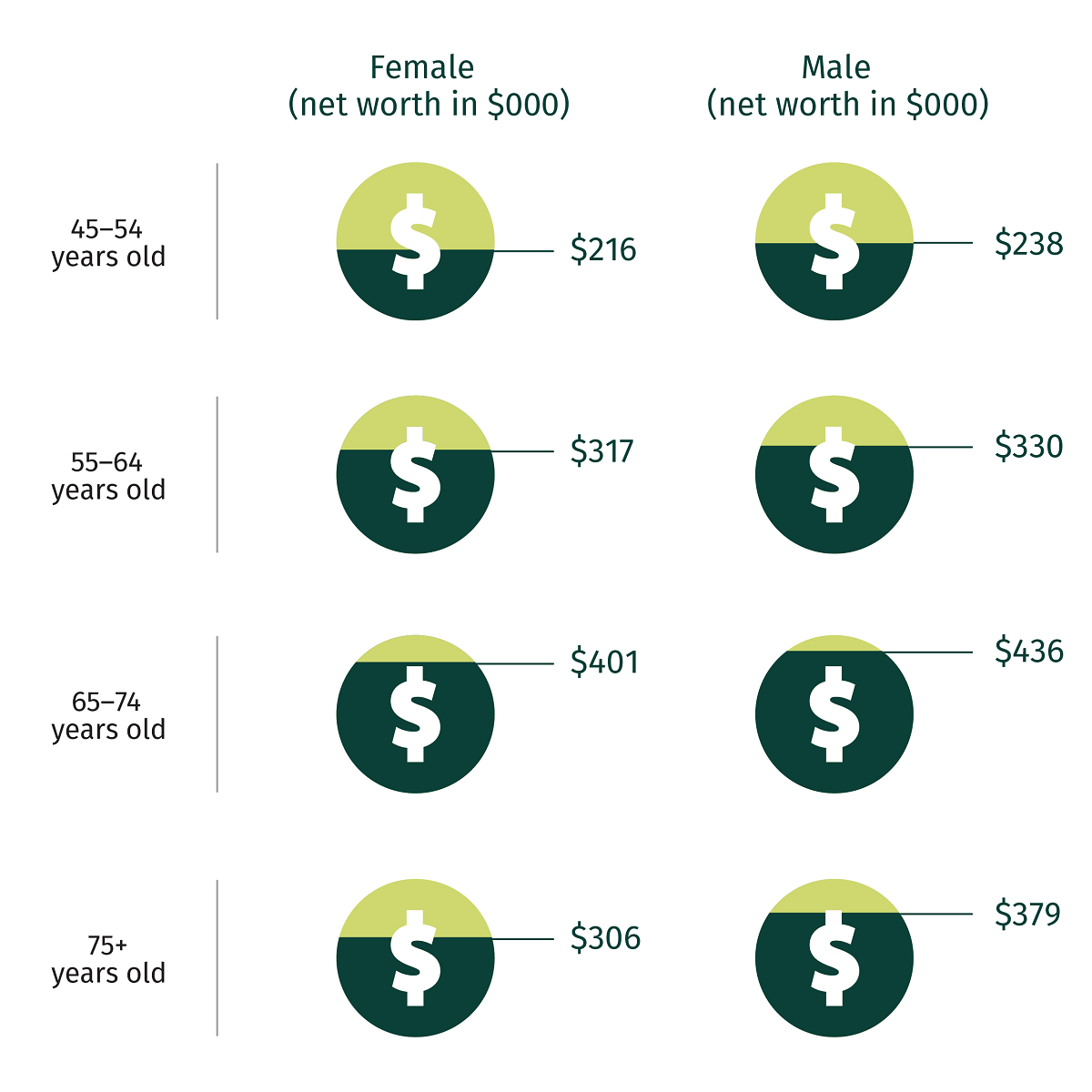 Women tend to have lower levels of wealth (assets minus debt), numbers being new worth in $000. 45-54 years old; Female: $216, Male: $238. 55-64 years old; Female: $317, Male: $330. 65-74 years old; Female: $401, Male: $436. 75+ years old; Female: $306, Male: $379.