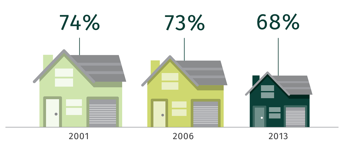 The percentage of older people owning their own home; 2001: 74%, 2006: 73%, 2013: 68%.