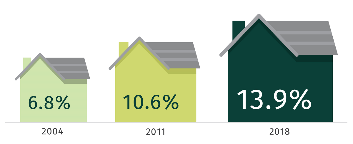 The percentage of older people who own their own home, with a mortgage; 2004: 6.8%, 2011: 10.6%, 2018: 13.9%.