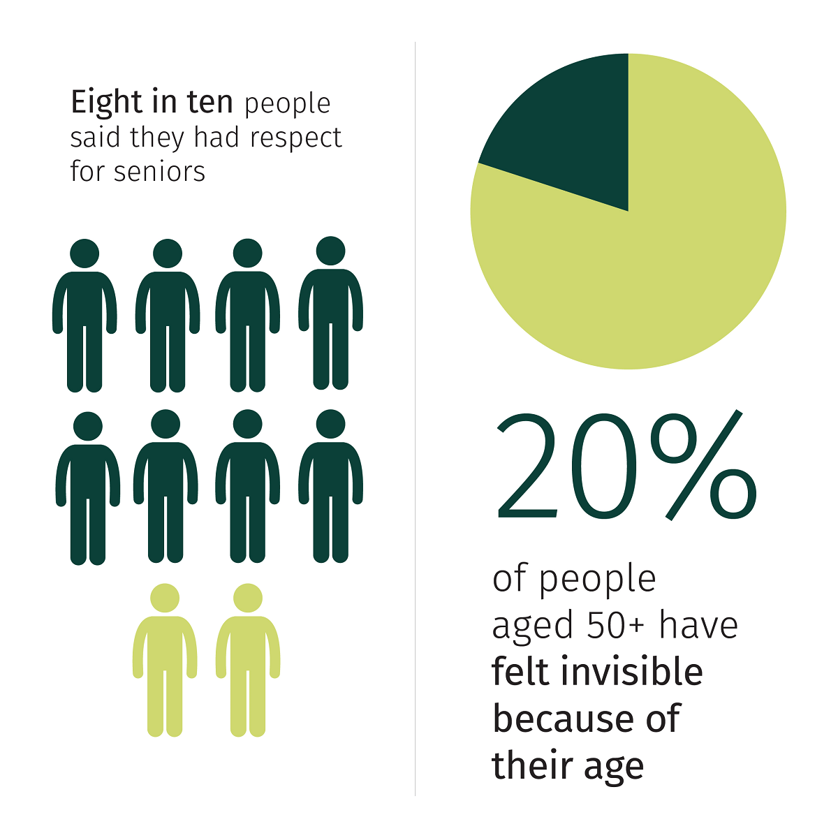 Eight in ten people said they had respect for seniors. 20% of people aged 50+ have felt invisible because of their age.