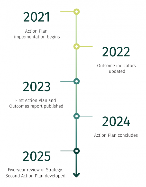 Better Later Life timeline. 2021: Action plan begins. 2022: Outcome indicators updated. 2023: First action plan and outcomes report published. 2024: Action plan concludes. 2025: Five-year review of Strategy. Second action plan developed.
